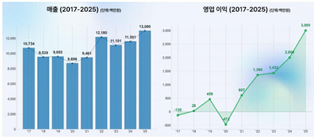 알티베이스, 신경영 4년...성과로 성장 DNA입증
